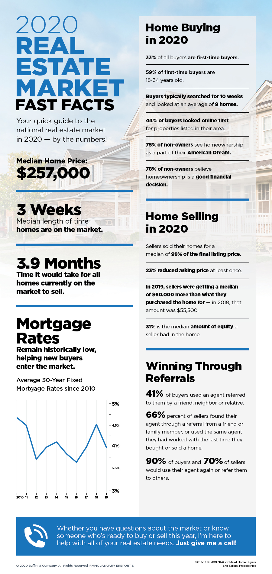 The 2020 real estate market fast facts