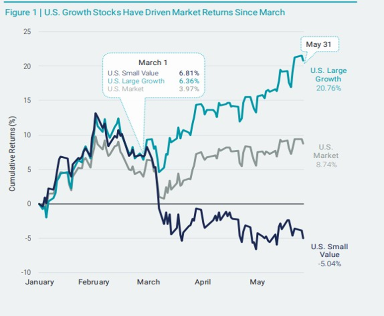 US Growth Stocks have driven market returns since March.
