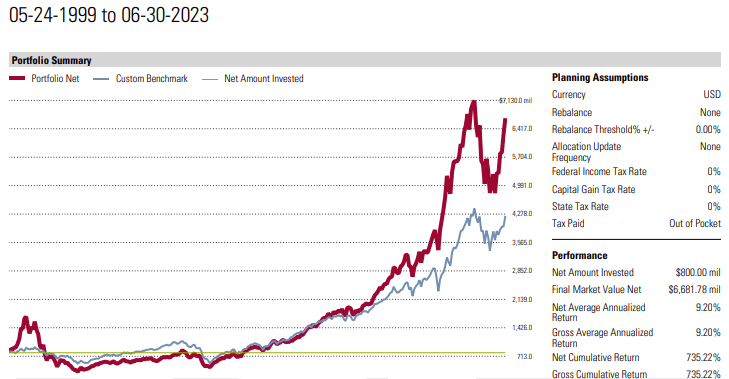 S&P stock portfolios of tech focused stocks 1999-2023