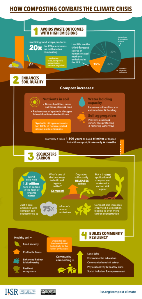 An infographic showing how composting combats the climate crisis.