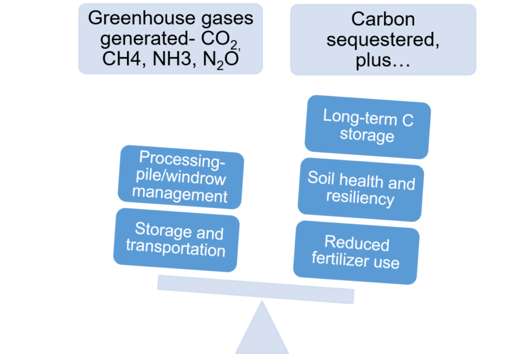 Aerobic composting reduces GHG emissions compared to the landfilling and incineration of organic wastes. The resulting compost sequesters carbon when mixed into soils and improves soil health and resiliency. Composting at home and in your community is the most climate-friendly approach but commercial and municipal composting is another important tool that helps mitigate climate change.