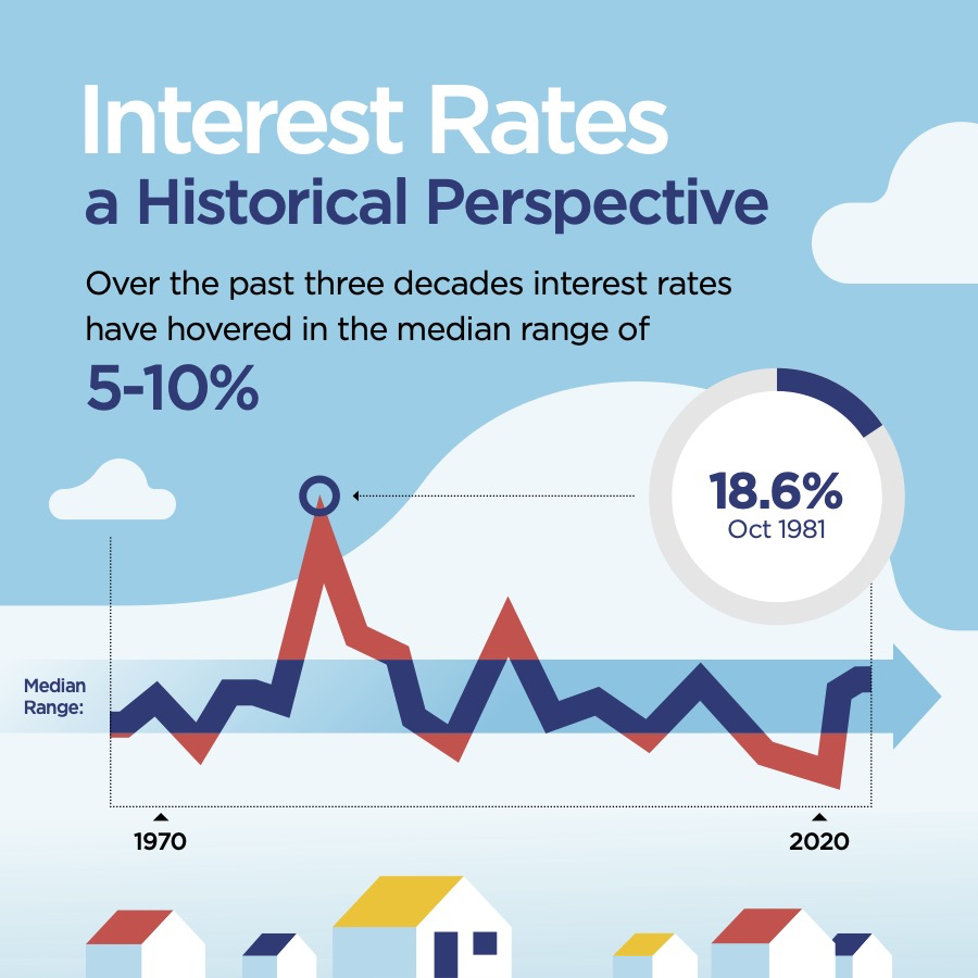 A historical perspective of interest rates, infographic.