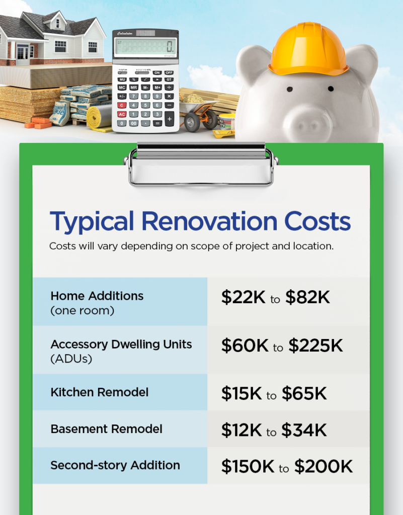 Home Renovation Projects infographic with a house, money, calculator and piggy bank.